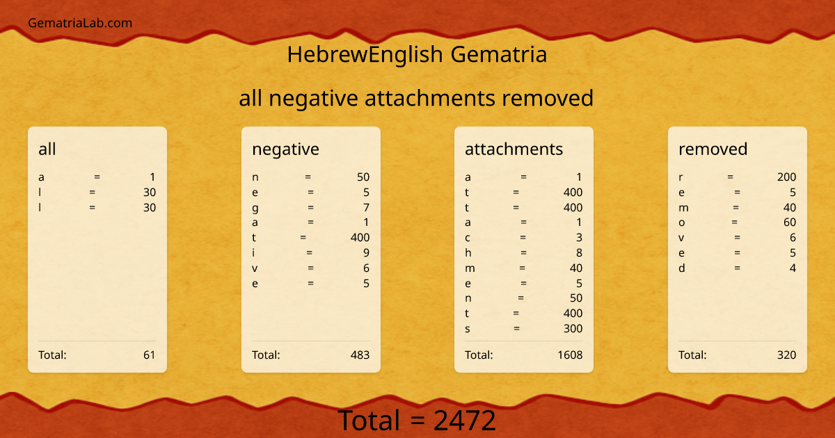 all negative attachments removed in hebrewEnglish Gematria